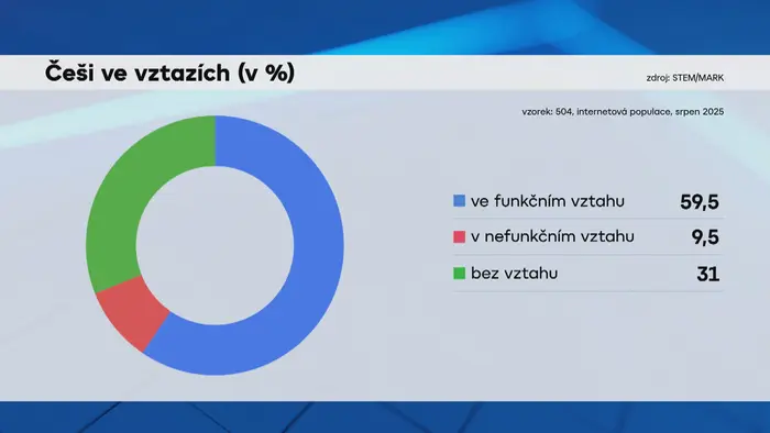 Češi ve vztazích (v %) 