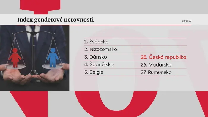 Index genderové nerovnosti