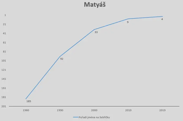 Vývoj popularity dětských jmen