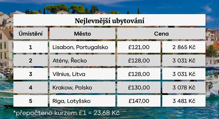 Nejlevnější ubytování