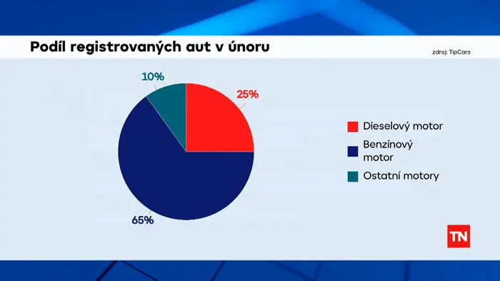 Podíl registrovaných aut v únoru