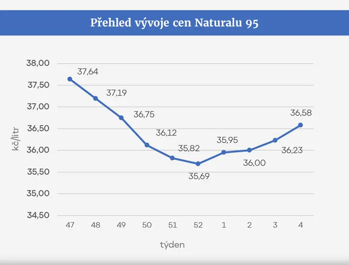 GRAF Přehled vývoje cen Naturalu 95