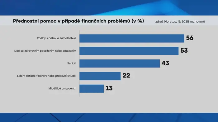 Přednostní pomoc v případě finančních problémů (v %)