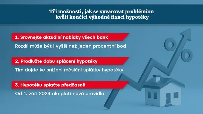 Jak se vyvarovat problémům kvůli končící výhodné fixaci hypotéky