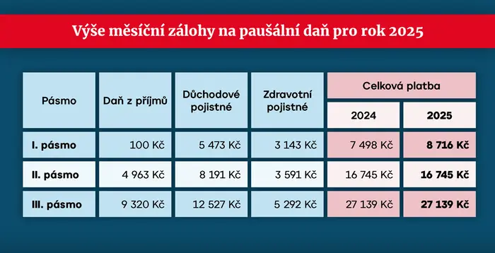 TABULKA Výše měsíční zálohy na paušální daň pro rok 2025