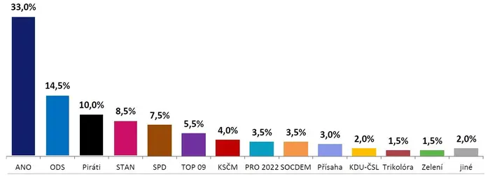 Sněmovní volební model (květen 2024)