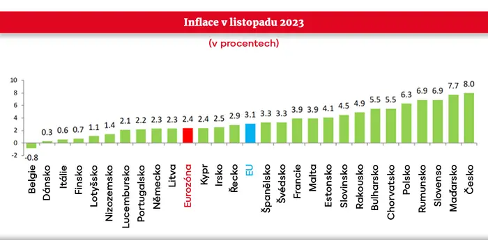 Inflace v listopadu 2023