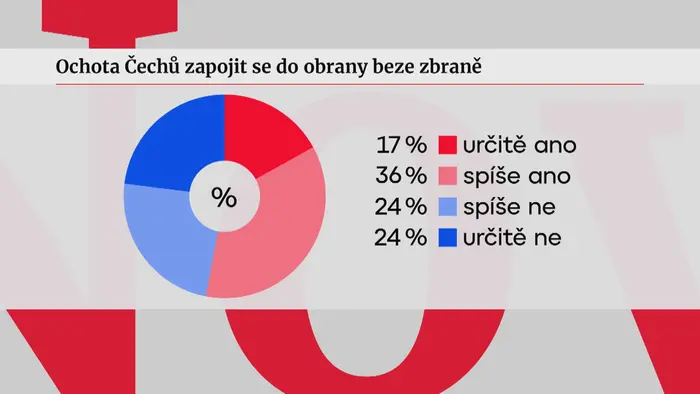 Ochota Čechů zapojit se do obrany beze zbraně