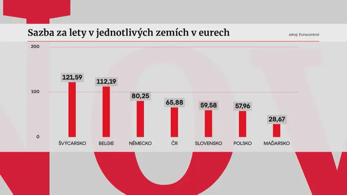 Poplatky za lety v jednotlivých zemích v eurech