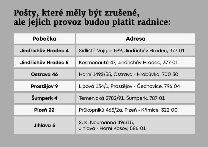 TABULKA Pobočky pošty