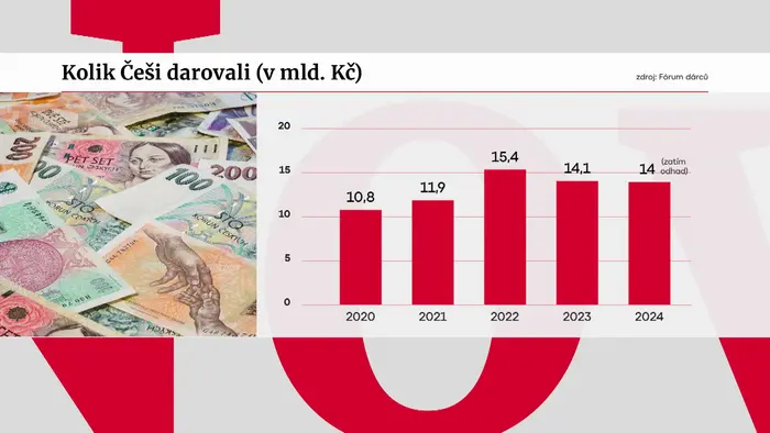 Kolik Češi darovali