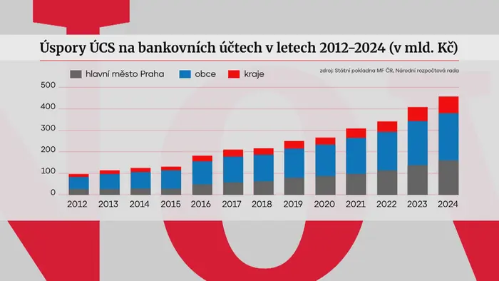 Úspory ÚCS na bankovních účtech v letech 2012-2024