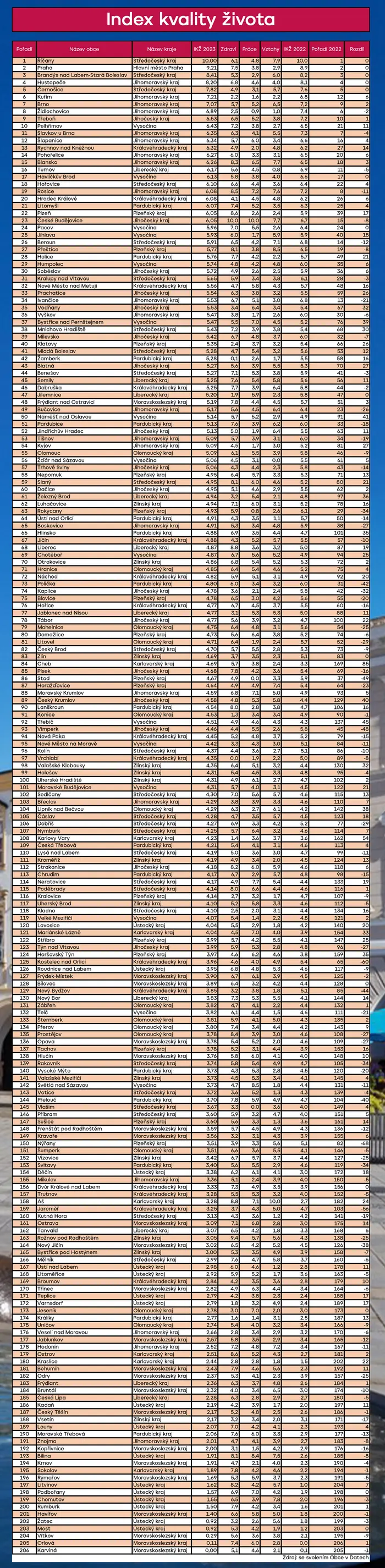 Index kvality života