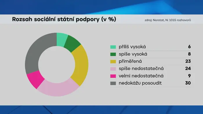 Rozsah sociální státní podpory (v %)