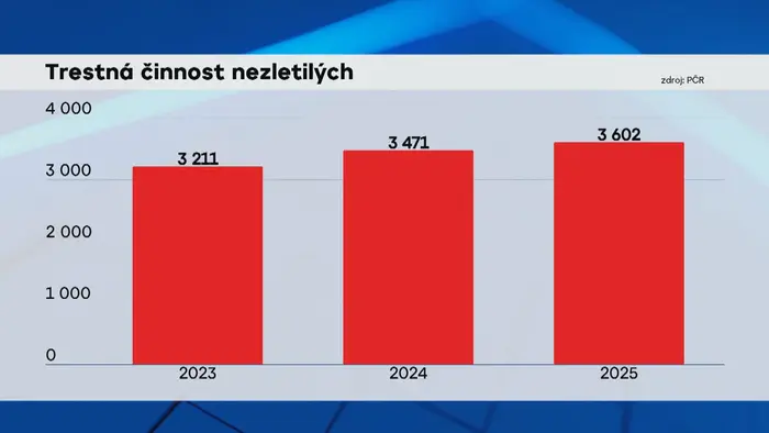 Trestná činnost nezletilých