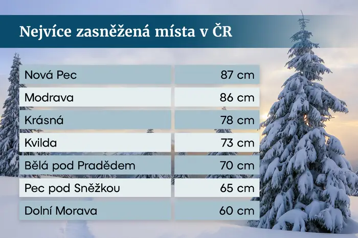 Nejvíce zasněžená místa v ČR