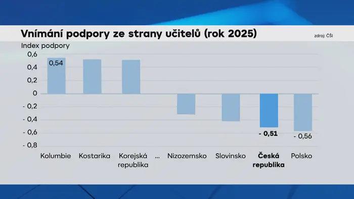 Vnímání podpory ze strany učitelů (rok 2025)