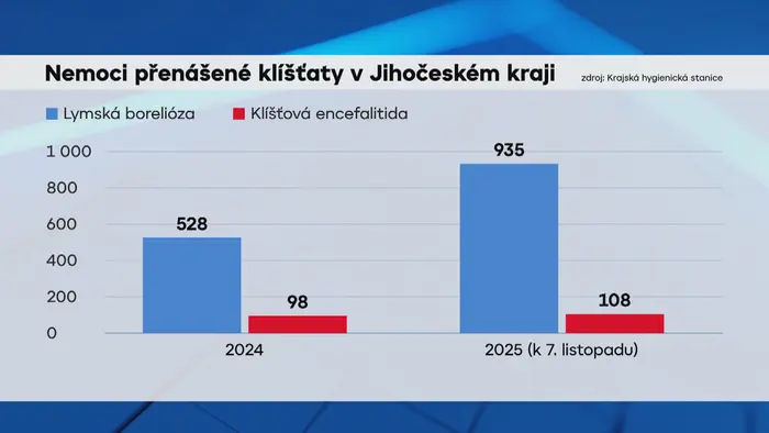 Nemoci přenášené klíšťaty v Jihočeském kraji