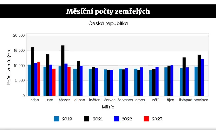 Měsíční počty zemřelých