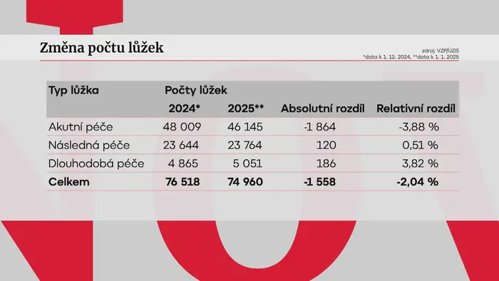 Lůžka