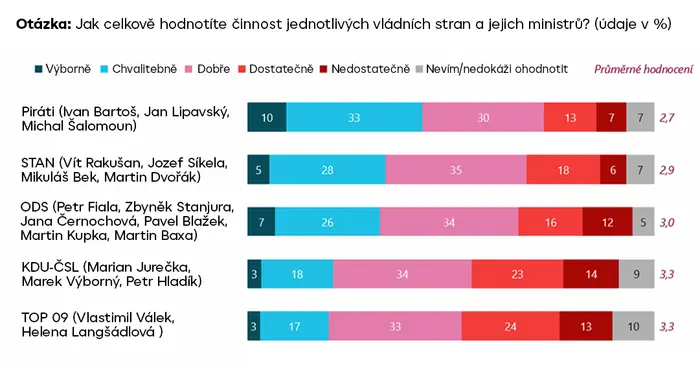 Hodnocení jednotlivých vládních subjektů dle aktuálních vládních voličů jako celku