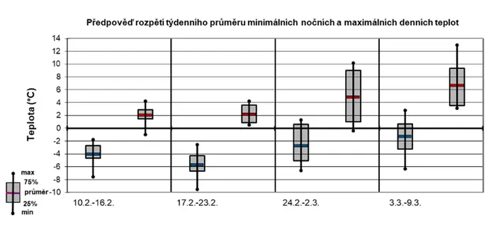 Předpověď rozpětí týdenního průměru minimálních nočních a maximálních denních teplot