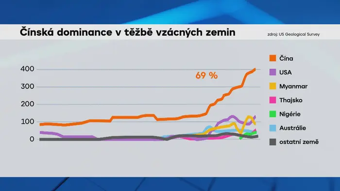 Čínská dominace v těžbě vzácných zemin