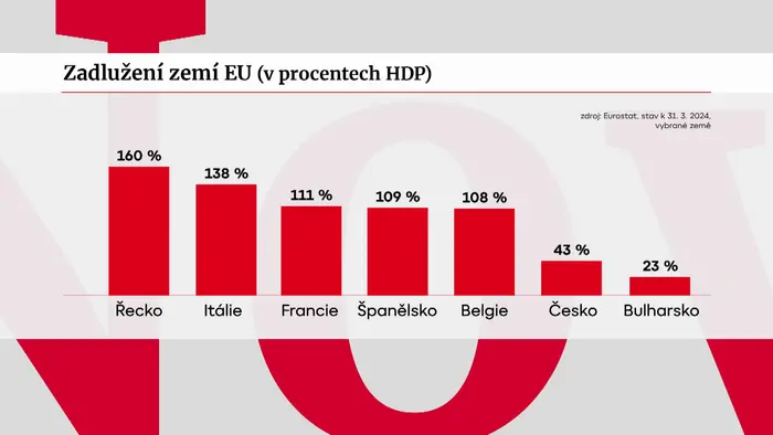 Zadlužení