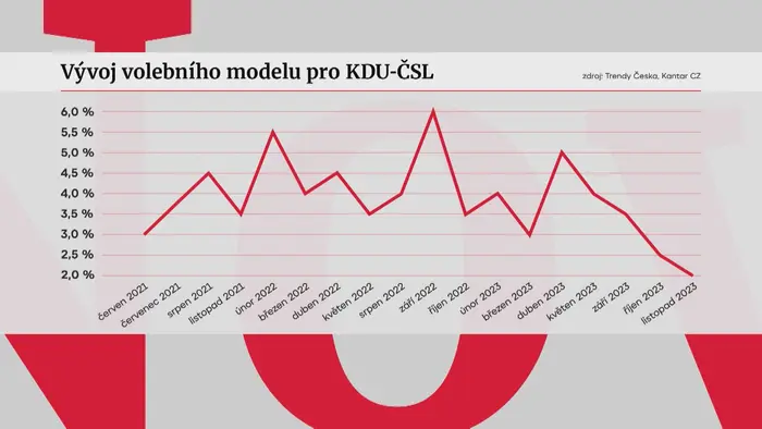 Volební model KDU-ČSL