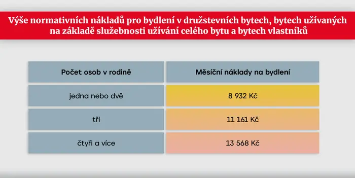 TABULKA Výše normativních nákladů pro bydlení