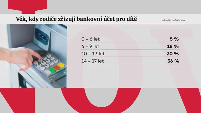Věk, kdy rodiče zřizují bankovní účet pro dítě