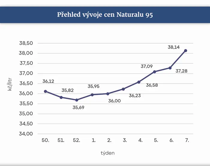 Přehled vývoje cen Naturalu 95