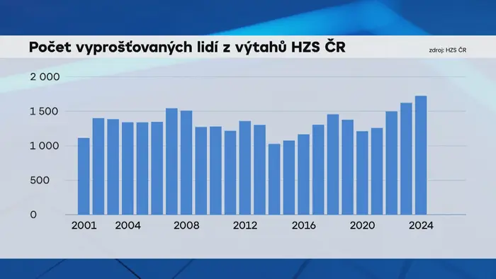 Počet vyprošťovaných lidí z výtahů HZS ČR