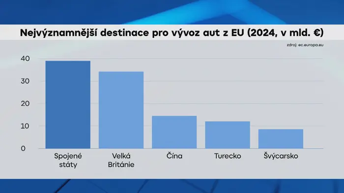 Nejvýznamnější destinace pro vývoz aut z EU (2024, v mld. €)