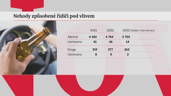 Nehody způsobené řidiči pod vlivem omamných látek