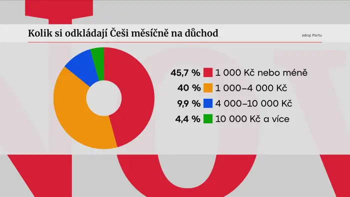 Kolik si Češi odkládají měsíčně na důchod
