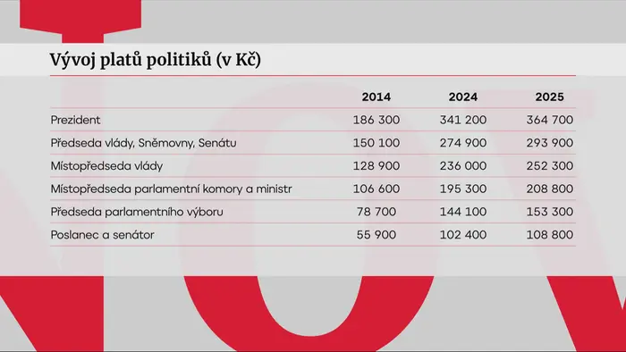 Vývoj platů politiků