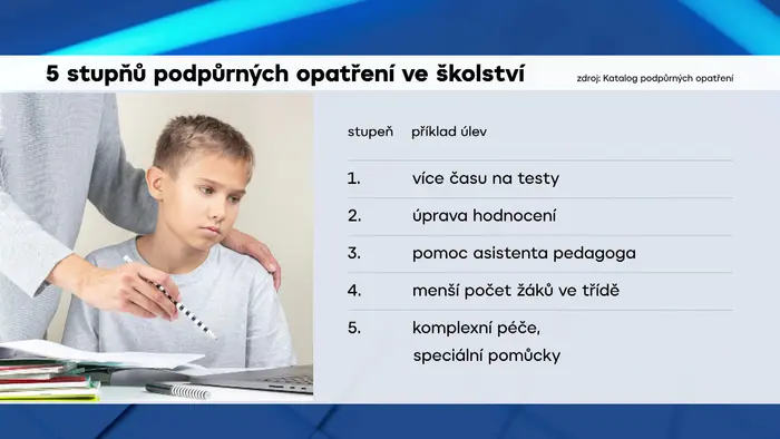 5 stupňů podpůrných opatření ve školství