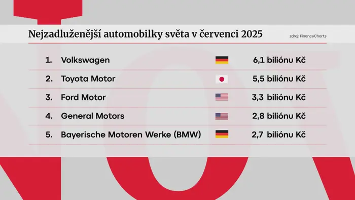 Nejzadluženější automobilky světa v červenci 2025