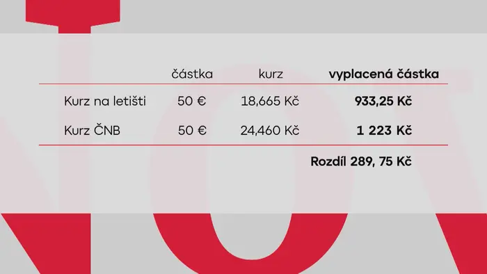 Srovnání kurzu směnárny na letišti s kurzem ČNB