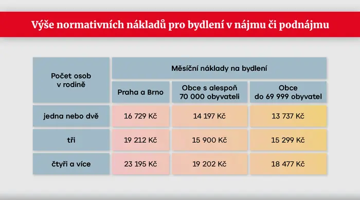 TABULKA Výše normativních nákladů pro bydlení