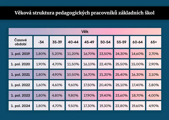 Věková struktura pedagogických pracovníků základních škol