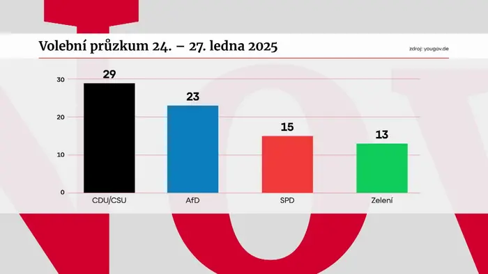 Volební průzkum