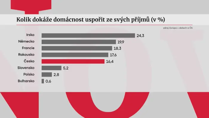 Spoření domácností