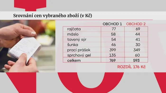 grafika ceny potravin