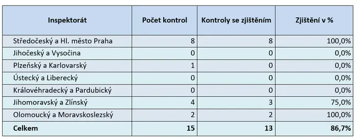 Kontroly zprostředkovatelů energií
