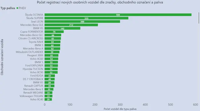 Registrace plug-in hybridů v roce 2021