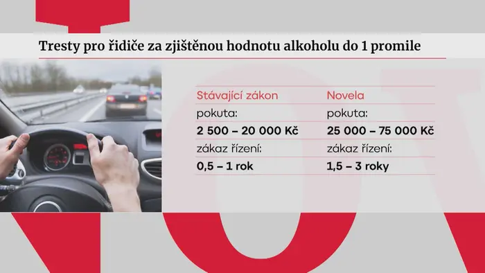 Tresty pro řidiče za zjištěnou hodnotu alkoholu do 1 promile