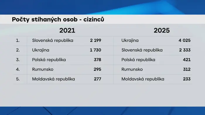 počty stíhaných osob - cizinců_grf