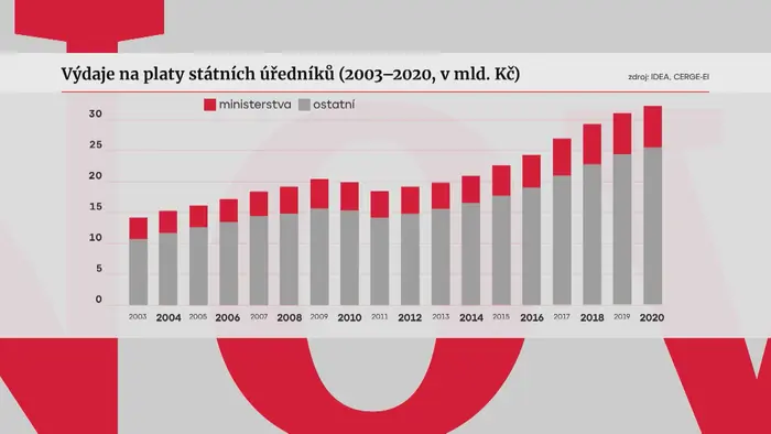 Výplaty úředníků